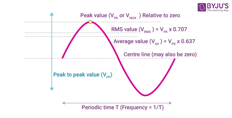 RMS and Peak values